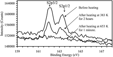 Graphical abstract: Kinetics of alkanethiol monolayer desorption from gold in air