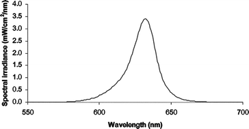 Graphical abstract: Light distribution and calibration of commercial PDT LED arrays