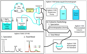 Graphical abstract: Investigation of arsenic speciation on drinking water treatment media utilizing automated sequential continuous flow extraction with IC-ICP-MS detection