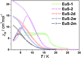 Graphical abstract: Magnetic properties of EuS nanoparticles synthesized by thermal decomposition of molecular precursors