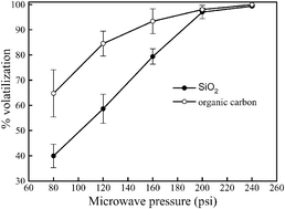 Graphical abstract: Microwave-assisted vapor phase dissolution of photoresist and silicon oxide based slurry samples for the determination of trace impurities by high resolution ICP-MS