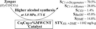 Graphical abstract: Carbon nanotube-promoted Co–Cu catalyst for highly efficient synthesis of higher alcohols from syngas