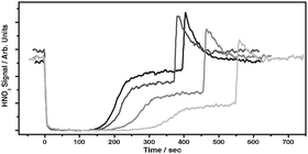 Graphical abstract: Burial of gas-phase HNO3 by growing ice surfaces under tropospheric conditions