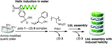 Graphical abstract: Layer-by-layer assembly of charged poly(phenylacetylene)s with induced macromolecular helicity