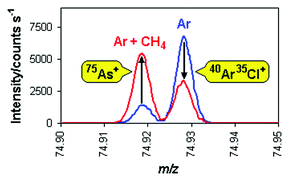 Graphical abstract: Improved multi-elemental analyses by inductively coupled plasma-sector field mass spectrometry through methane addition to the plasma