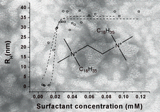Graphical abstract: Synthesis and solution properties of gemini surfactants containing oleyl chains