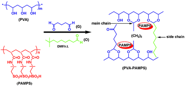 Graphical abstract: New highly proton conductive polymer membranes poly(vinyl alcohol)–2-acrylamido-2-methyl-1-propanesulfonic acid (PVA–PAMPS)