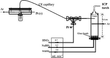 Graphical abstract: A reactor/phase separator coupling capillary electrophoresis to hydride generation and inductively coupled plasma optical emission spectrometry (CE-HG-ICP OES) for arsenic speciation
