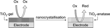 Graphical abstract: Electrochemical evidences of morphological transformation in ordered mesoporous titanium oxide thin films