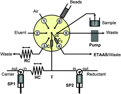 Graphical abstract: An automatic micro-sequential injection bead injection Lab-on-Valve (μSI-BI-LOV) assembly for speciation analysis of ultra trace levels of Cr(iii) and Cr(vi) incorporating on-line chemical reduction and employing detection by electrothermal atomic absorption spectrometry (ETAAS)