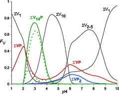 Graphical abstract: Speciation in the aqueous H+/H2VO4−/H2O2/phosphate system