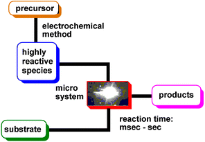 Graphical abstract: Flash chemistry using electrochemical method and microsystems
