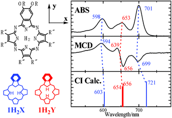 Graphical abstract: Selective detection of minor prototropic tautomers in low-symmetry tetraazaporphyrin derivatives by the combined use of electronic absorption, MCD, and CI calculations