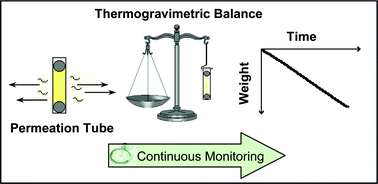 Graphical abstract: Thermogravimetric calibration of permeation tubes used for the preparation of gas standards for air pollution analysis