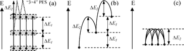 Graphical abstract: Kinetics of model energy landscapes: an approach to complex systems