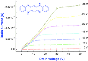 Graphical abstract: Organic thin film transistors based on stable amorphous ladder tetraazapentacenes semiconductors