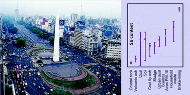 Graphical abstract: Antimony: a traffic-related element in the atmosphere of Buenos Aires, Argentina