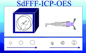 Graphical abstract: Sedimentation field-flow fractionation-inductively coupled plasma optical emission spectrometry: size-based elemental speciation of air particulates