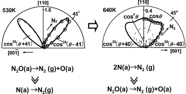 Graphical abstract: Inclined N2 desorption in N2O reduction by D2 and CO on Pd(110)