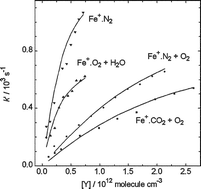 Graphical abstract: A kinetic study of the reactions of Fe+ with N2O, N2, O2, CO2 and H2O, and the ligand-switching reactions Fe+·X + Y → Fe+·Y + X (X = N2, O2, CO2; Y = O2, H2O)