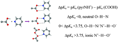 Graphical abstract: Tape and layer structures in cocrystals of some di- and tricarboxylic acids with 4,4′-bipyridines and isonicotinamide. From binary to ternary cocrystals