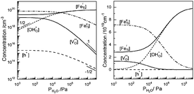 Graphical abstract: Formation of protonic defects in perovskite-type oxides with redox-active acceptors: case study on Fe-doped SrTiO3