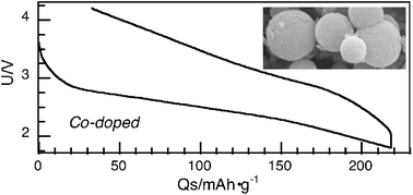 Graphical abstract: Structural and electrochemical properties of new nanospherical manganese oxides for lithium batteries