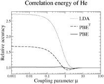 Graphical abstract: A short-range gradient-corrected density functional in long-range coupled-cluster calculations for rare gas dimers