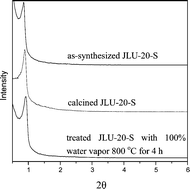 Graphical abstract: Highly steam-stable mesoporous silica assembled from preformed zeolite precursors at high temperatures