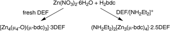 Graphical abstract: Solvent hydrolysis and templating effects in the synthesis of metal–organic frameworks