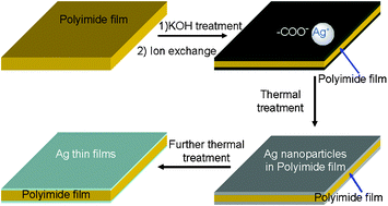 Graphical abstract: Preparation of highly reflective and conductive metallized polyimide films through surface modification: processing, morphology and properties