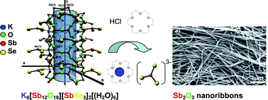 Graphical abstract: Transformation of nanoporous oxoselenoantimonates into Sb2O3—nanoribbons and nanorods