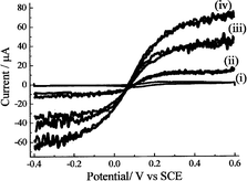 Graphical abstract: Microwave activation of the electro-oxidation of glucose in alkaline media