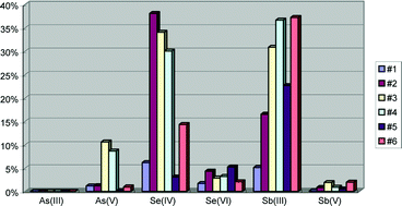 Graphical abstract: Investigation on chemical species of arsenic, selenium and antimony in fly ash from coal fuel thermal power stations