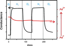 Graphical abstract: Characterization of the H2 sensing mechanism of Pd-promoted SnO2 by XAS in operando conditions