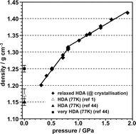 Graphical abstract: Isobaric annealing of high-density amorphous ice between 0.3 and 1.9 GPa: in situ density values and structural changes