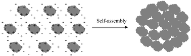 Graphical abstract: Synthesis of super-microporous organosilica microspheres through in situ self-assembly of nanoparticles