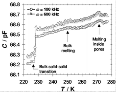 Graphical abstract: An experimental study of melting of CCl4 in carbon nanotubes