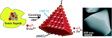 Graphical abstract: Formation of ZnO hexagonal micro-pyramids: a successful control of the exposed polar surfaces with the assistance of an ionic liquid