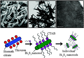 Graphical abstract: Controlled synthesis of high crystalline bismuth sulfide nanorods: using bismuth citrate as a precursor