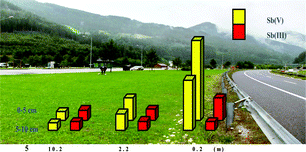 Graphical abstract: Antimony speciation in soil samples along two Austrian motorways by HPLC-ID-ICP-MS