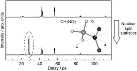 Graphical abstract: Missing levels lead to additional lines: the influence of nuclear spin statistics on femtosecond degenerate four wave mixing spectroscopy of polyatomic systems