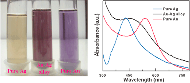 Graphical abstract: Synthesis of gold, silver and their alloy nanoparticles using bovine serum albumin as foaming and stabilizing agent