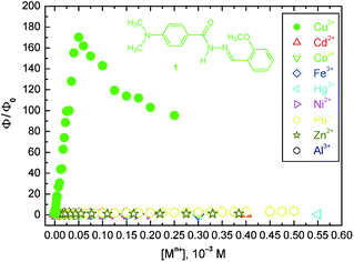 Graphical abstract: A highly selective charge transfer fluoroionophore for Cu2+