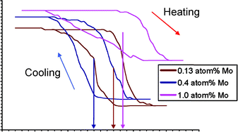 Graphical abstract: APCVD of thermochromic vanadium dioxide thin films—solid solutions V2−xMxO2 (M = Mo, Nb) or composites VO2 : SnO2