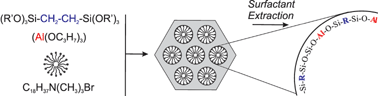 Graphical abstract: Synthesis of periodic mesoporous organosilicas with incorporated aluminium