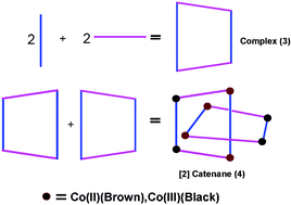 Graphical abstract: An octanuclear [Co(ii)2–Co(iii)2]2 interlocked grid—example of an inorganic [2]catenane