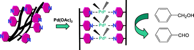 Graphical abstract: Pyridine-functionalised ambidextrous gelators: towards catalytic gels