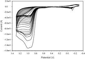 Graphical abstract: Poly(methylene green) employed as molecularly imprinted polymer matrix for electrochemical sensing