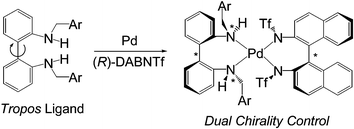 Graphical abstract: Dual chirality control of palladium(ii) complexes bearing tropos biphenyl diamine ligands